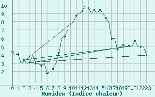 Courbe de l'humidex pour Bueckeburg