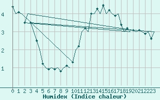 Courbe de l'humidex pour Platform Awg-1 Sea