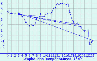 Courbe de tempratures pour Volkel
