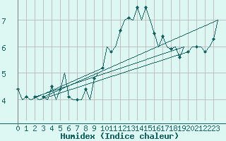 Courbe de l'humidex pour Dublin (Ir)