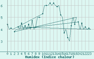 Courbe de l'humidex pour Eindhoven (PB)