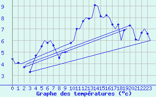 Courbe de tempratures pour Alesund / Vigra