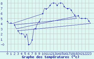 Courbe de tempratures pour Laupheim