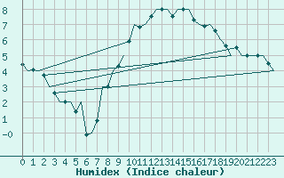 Courbe de l'humidex pour Laupheim