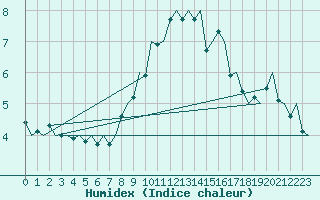 Courbe de l'humidex pour Vlieland