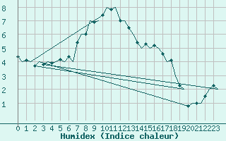 Courbe de l'humidex pour Berlin-Tegel