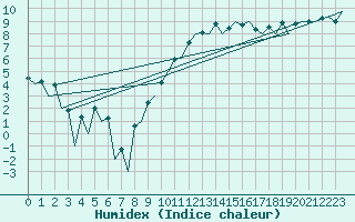 Courbe de l'humidex pour Leon / Virgen Del Camino