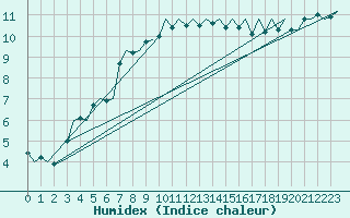 Courbe de l'humidex pour Gilze-Rijen
