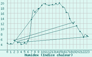 Courbe de l'humidex pour Malmo / Sturup