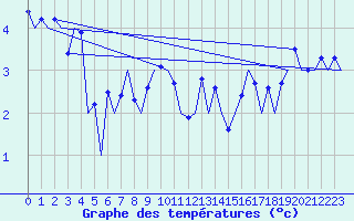 Courbe de tempratures pour Rost Flyplass