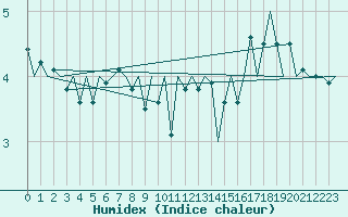 Courbe de l'humidex pour Molde / Aro