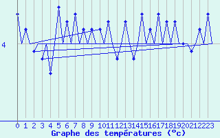 Courbe de tempratures pour Platform Hoorn-a Sea