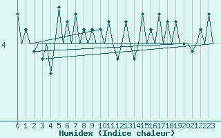 Courbe de l'humidex pour Platform Hoorn-a Sea