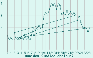 Courbe de l'humidex pour Schaffen (Be)