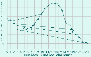 Courbe de l'humidex pour Laage