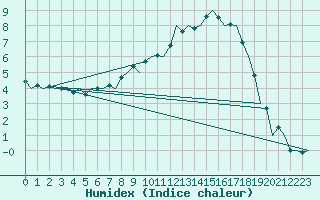 Courbe de l'humidex pour Lechfeld