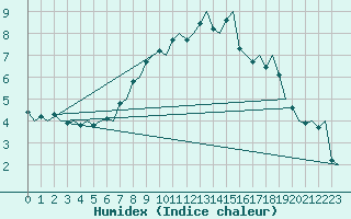 Courbe de l'humidex pour Bueckeburg