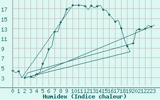 Courbe de l'humidex pour Skelleftea Airport