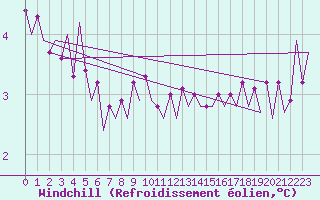 Courbe du refroidissement olien pour Vlieland