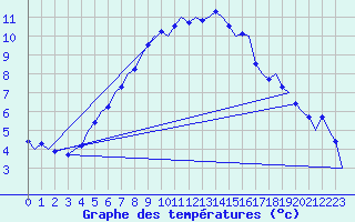 Courbe de tempratures pour Alesund / Vigra