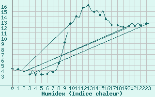 Courbe de l'humidex pour Reus (Esp)