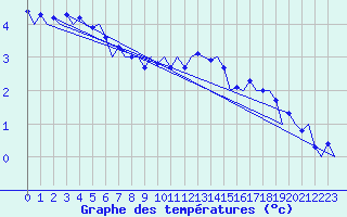 Courbe de tempratures pour Nordholz