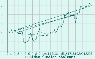 Courbe de l'humidex pour Vlieland