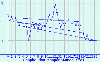 Courbe de tempratures pour Nordholz