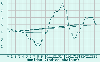 Courbe de l'humidex pour Frankfort (All)