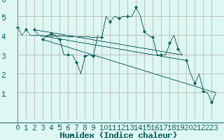 Courbe de l'humidex pour Wattisham