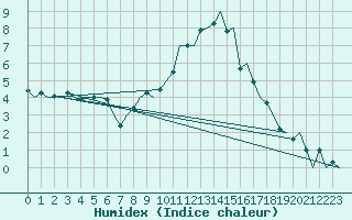 Courbe de l'humidex pour Saarbruecken / Ensheim