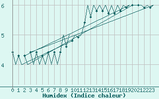 Courbe de l'humidex pour Fassberg