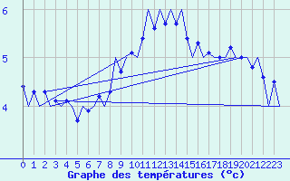Courbe de tempratures pour Vlieland