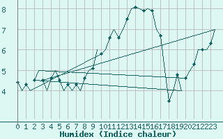 Courbe de l'humidex pour Bueckeburg