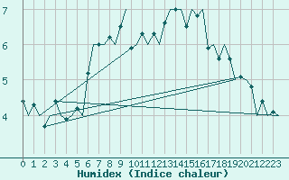 Courbe de l'humidex pour Samedam-Flugplatz