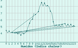 Courbe de l'humidex pour Hannover