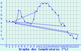 Courbe de tempratures pour Innsbruck-Flughafen