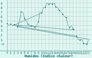 Courbe de l'humidex pour Innsbruck-Flughafen