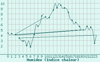 Courbe de l'humidex pour Bratislava Ivanka