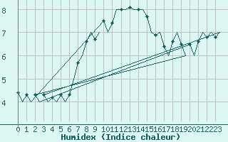 Courbe de l'humidex pour Aalborg