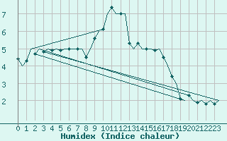 Courbe de l'humidex pour Goteborg / Landvetter