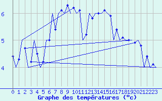 Courbe de tempratures pour Srmellk International Airport