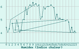 Courbe de l'humidex pour Srmellk International Airport