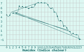 Courbe de l'humidex pour Halmstad Swedish Air Force Base