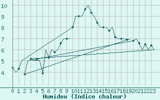 Courbe de l'humidex pour Lelystad