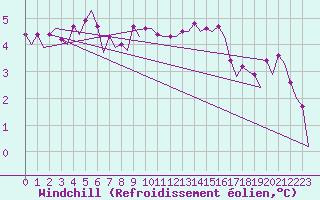 Courbe du refroidissement olien pour Euro Platform