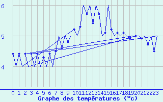 Courbe de tempratures pour Genve (Sw)
