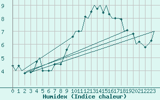 Courbe de l'humidex pour Brize Norton