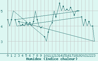 Courbe de l'humidex pour Luxembourg (Lux)