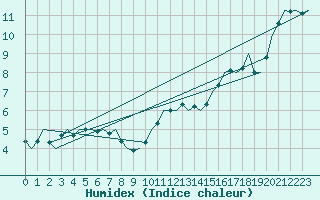 Courbe de l'humidex pour Leeming